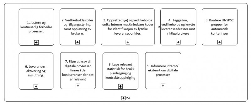 Bilde Forvalte bestillingslosning